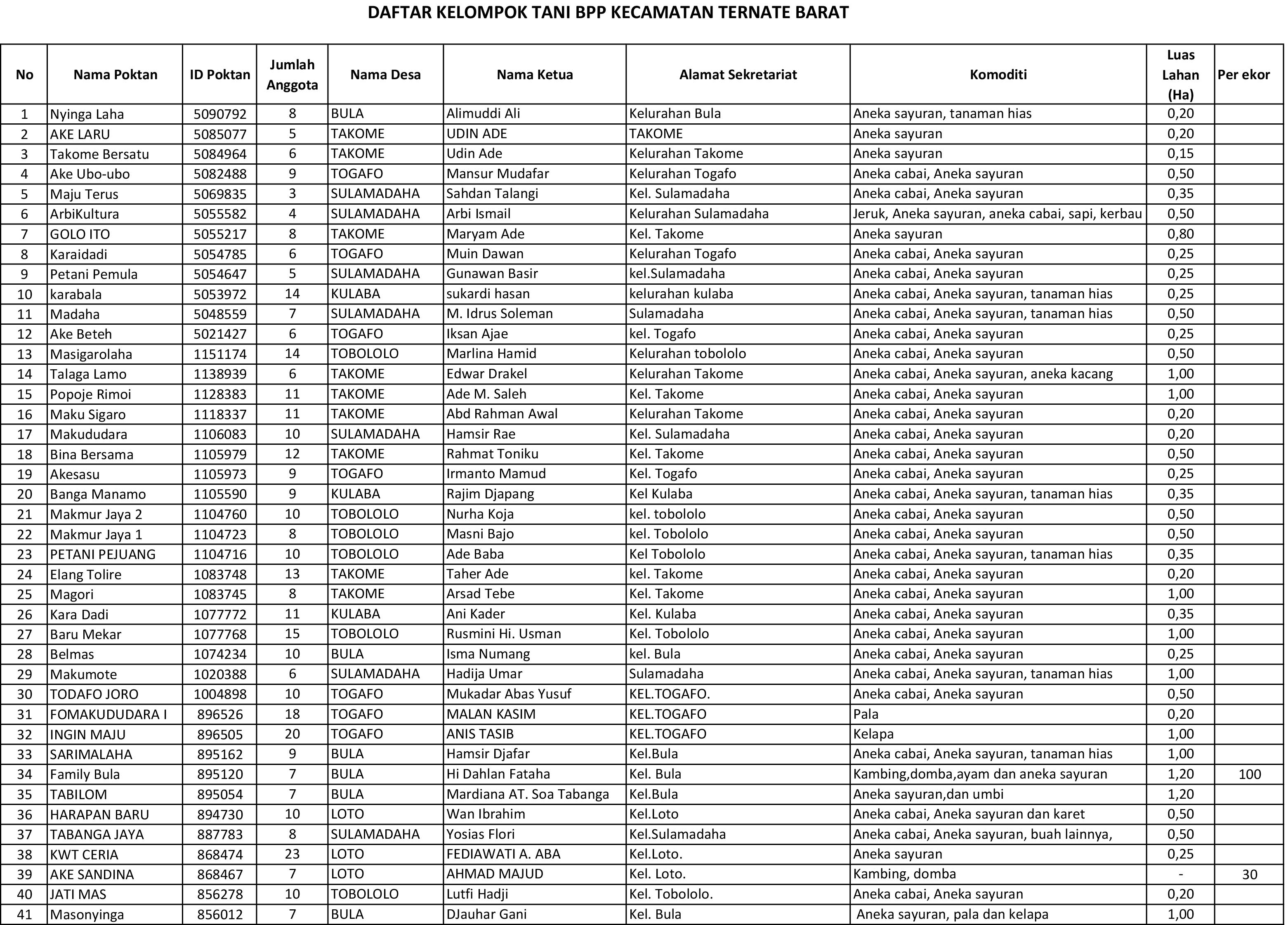DAFTAR POKTAN TERNATE BARAT-1.jpg